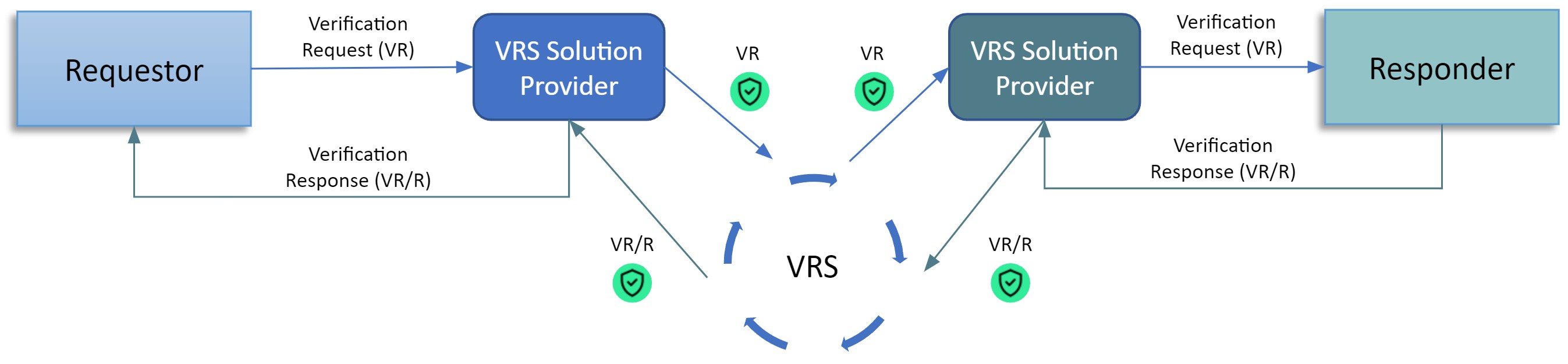 vrs architecture with credentials