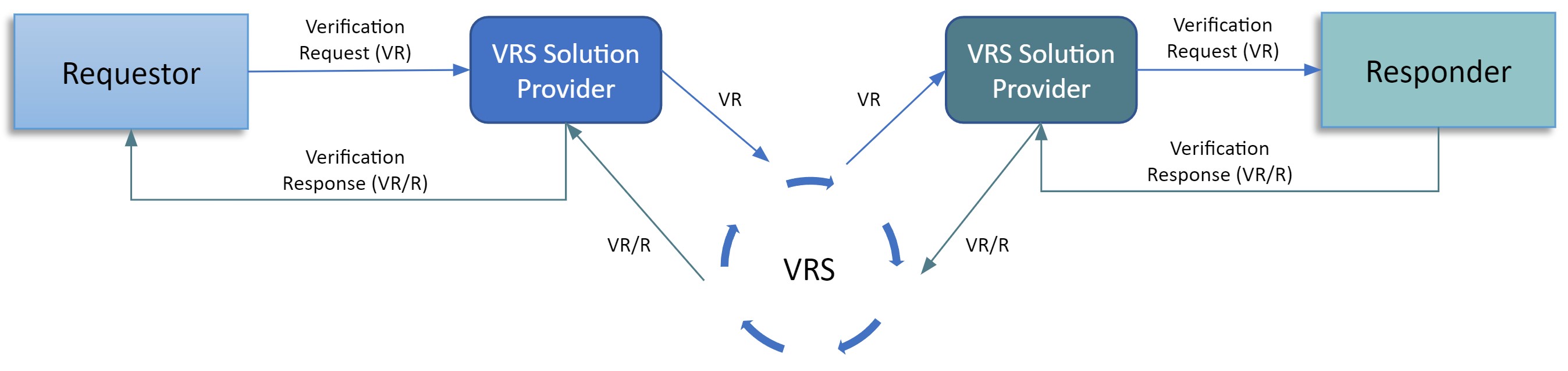 vrs architecture overview