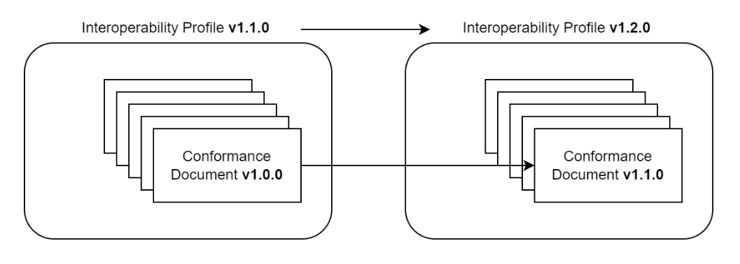 OCI Architecture Change Process